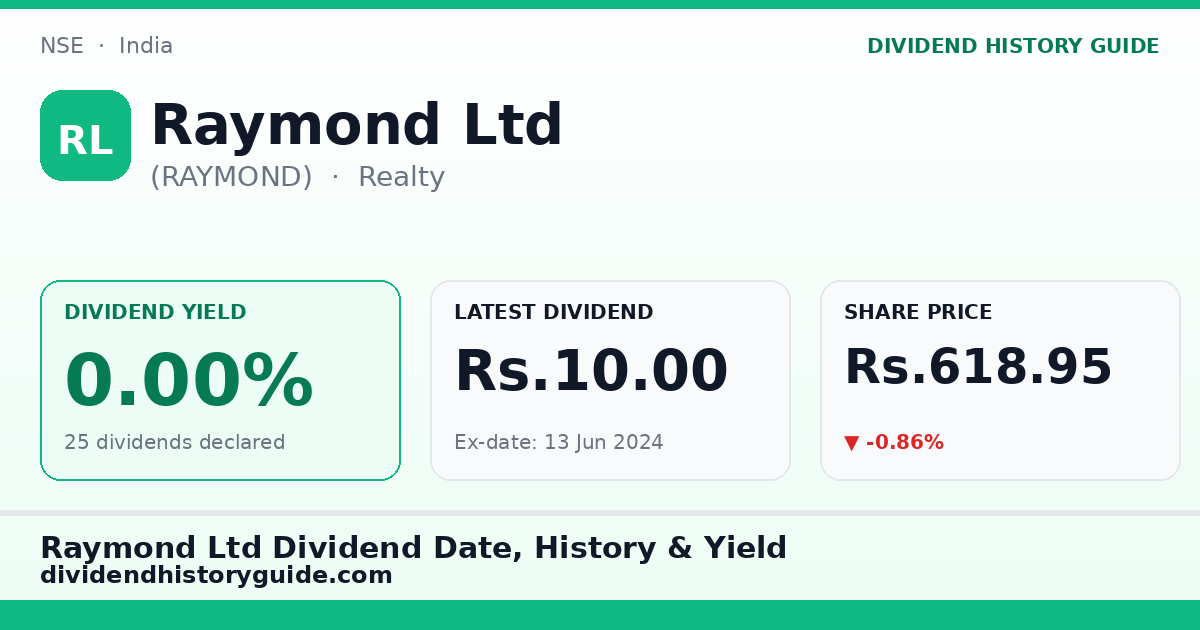 Raymond Ltd (RAYMOND) dividend history — 0% yield, 25 dividends declared