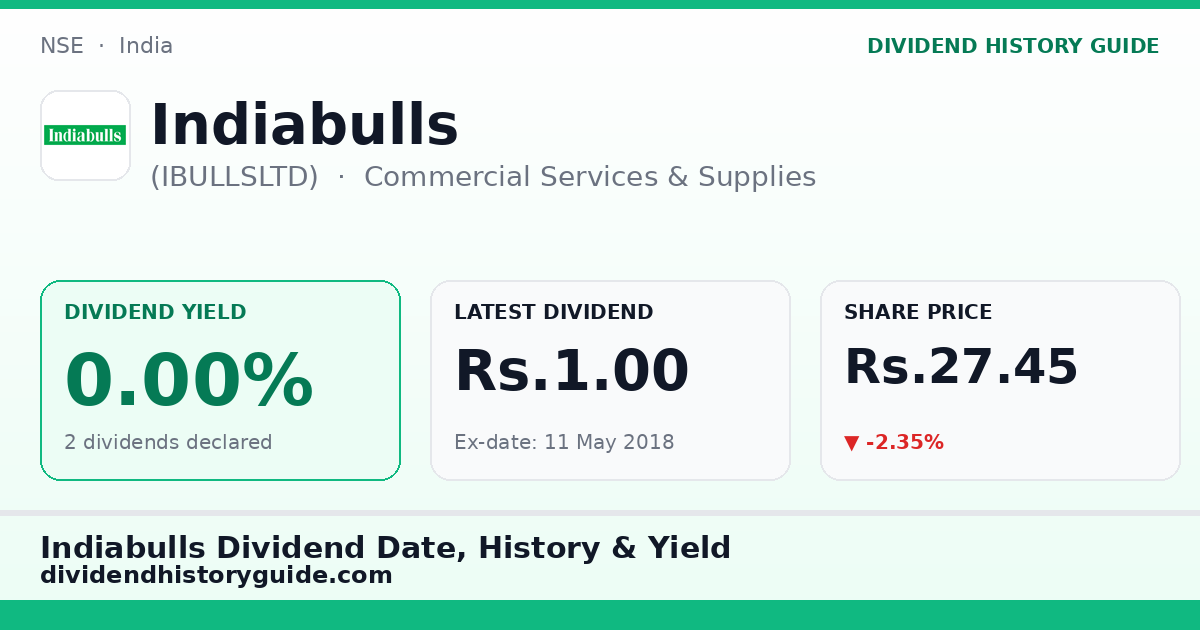 Indiabulls (IBULLSLTD) dividend history — 0% yield, 2 dividends declared