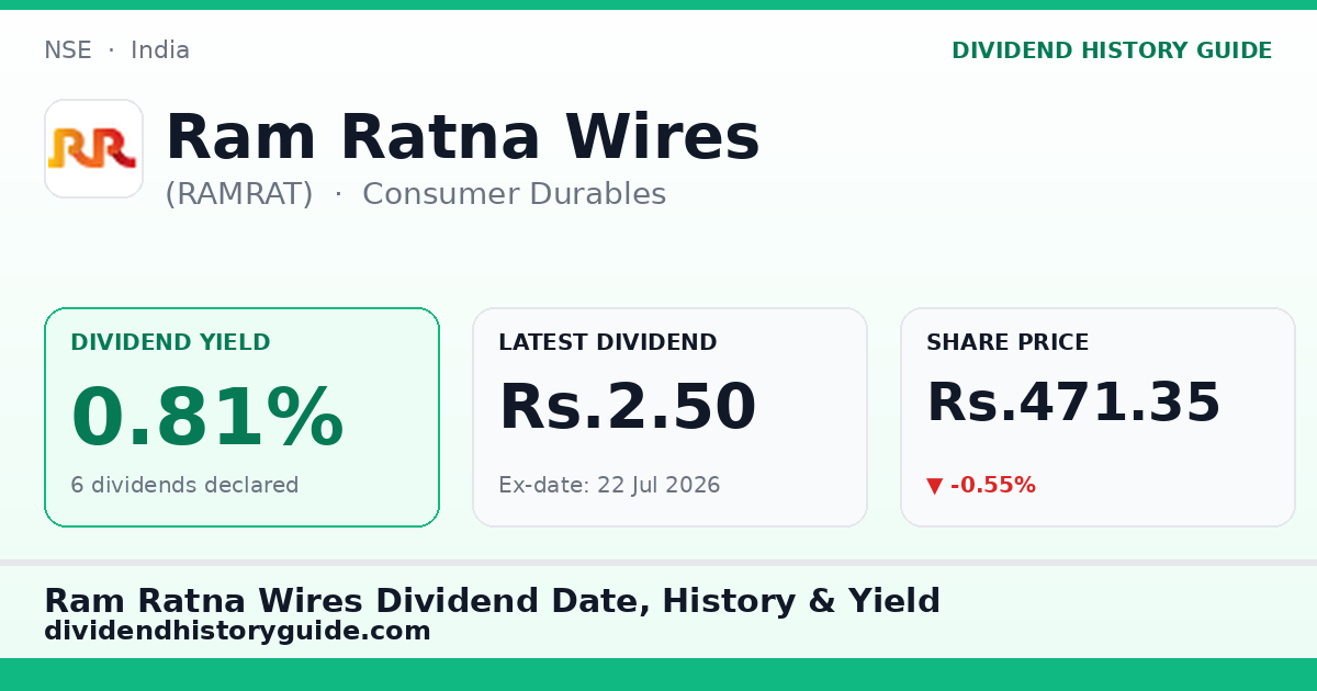 Ram Ratna Wires (RAMRAT) dividend history — 0.81% yield, 6 dividends declared