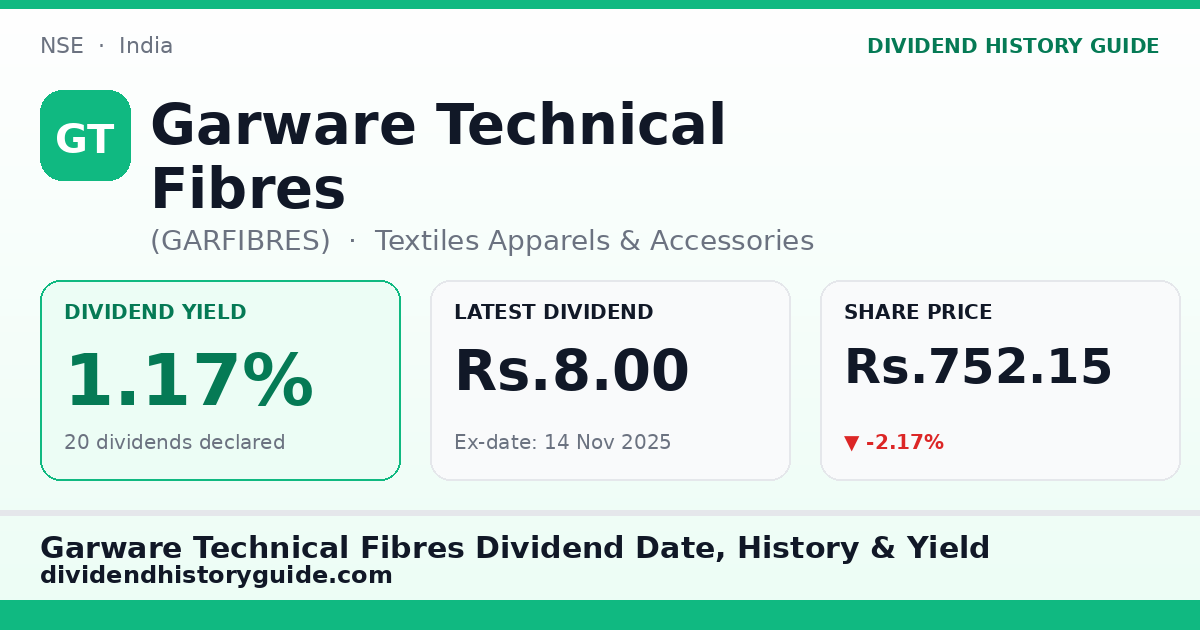 Garware Technical Fibres (GARFIBRES) dividend history — 1.17% yield, 20 dividends declared