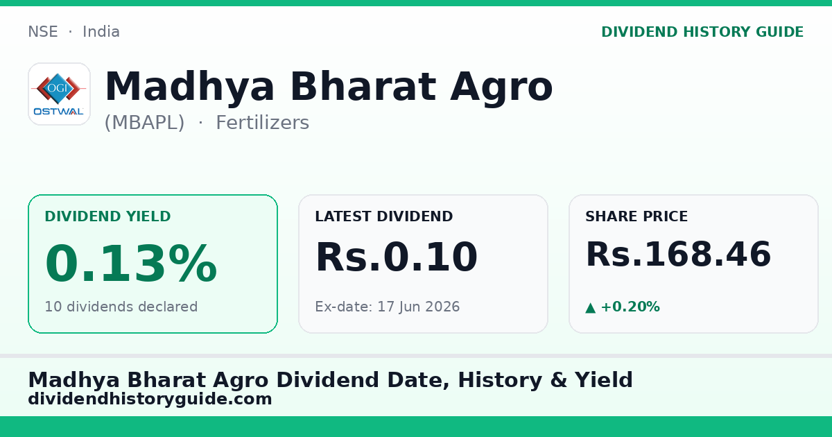 Madhya Bharat Agro (MBAPL) dividend history — 0.13% yield, 10 dividends declared