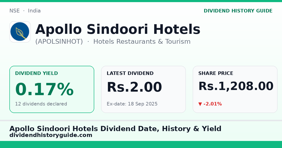 Apollo Sindoori Hotels (APOLSINHOT) dividend history — 0.17% yield, 12 dividends declared