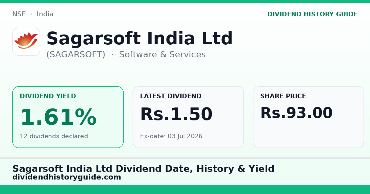 Sagarsoft India Ltd (SAGARSOFT) dividend history — 1.61% yield, 12 dividends declared