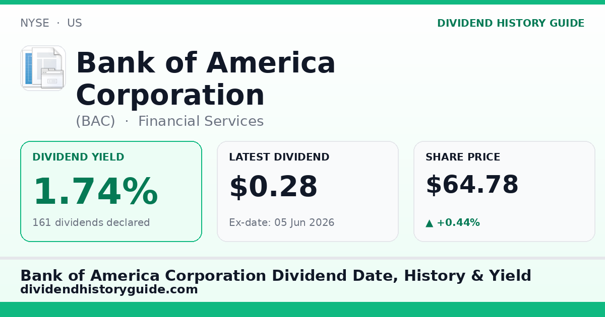 Bank of America Corporation (BAC) dividend history — 1.74% yield, 161 dividends declared