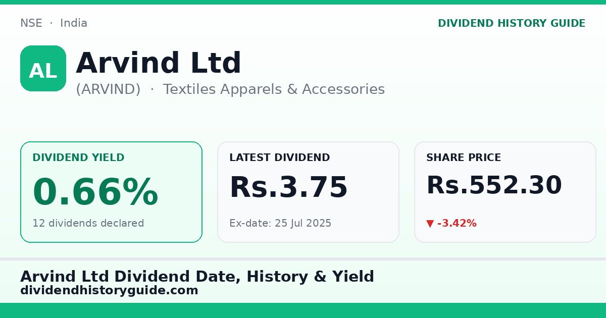 Arvind Ltd (ARVIND) dividend history — 0.66% yield, 12 dividends declared