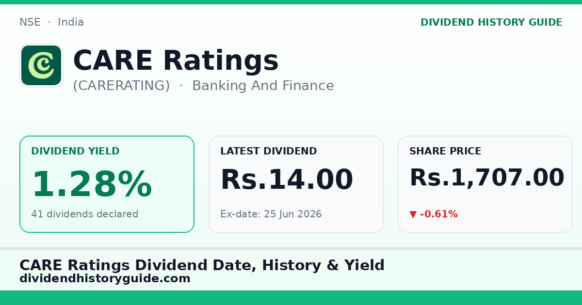 CARE Ratings (CARERATING) dividend history — 1.28% yield, 41 dividends declared