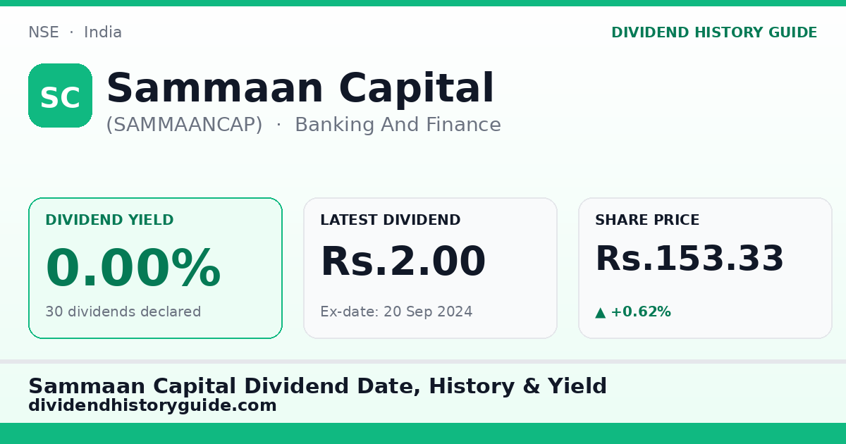 Sammaan Capital (SAMMAANCAP) dividend history — 0% yield, 30 dividends declared
