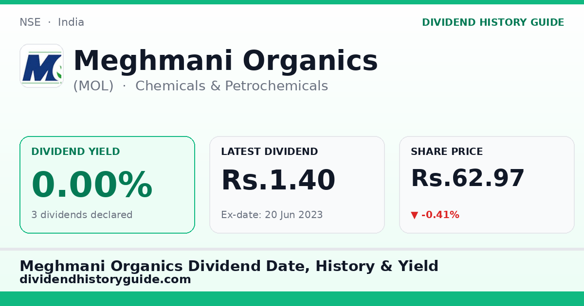 Meghmani Organics (MOL) dividend history — 0% yield, 3 dividends declared