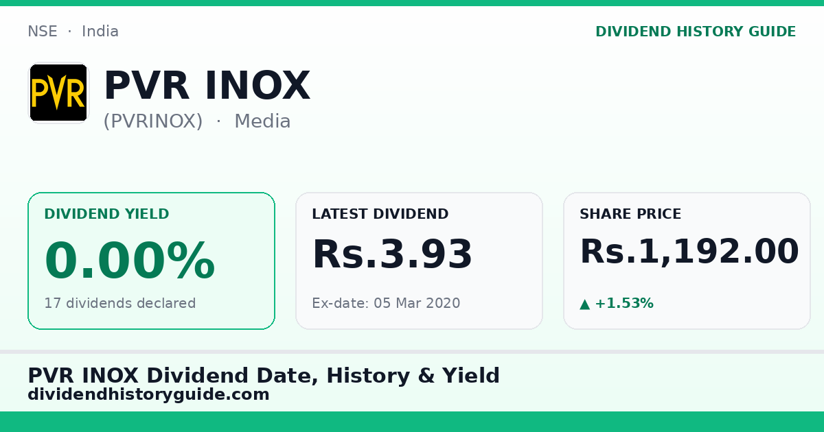 PVR INOX (PVRINOX) dividend history — 0% yield, 17 dividends declared