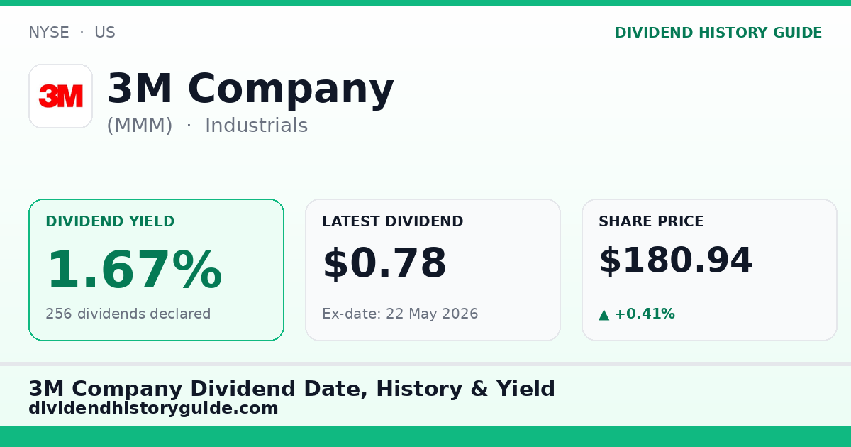 3M Company (MMM) dividend history — 1.67% yield, 256 dividends declared