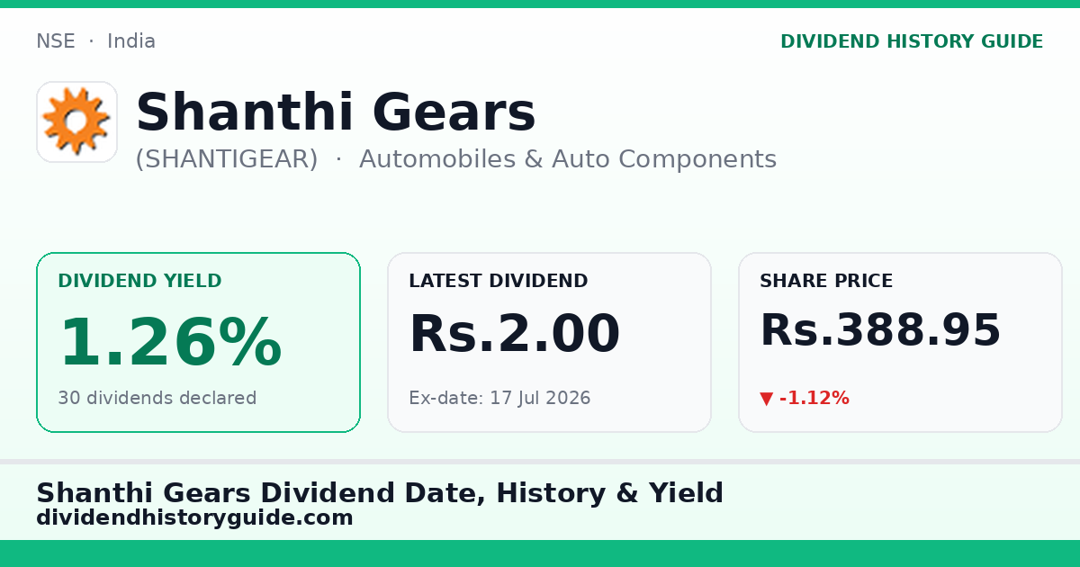 Shanthi Gears (SHANTIGEAR) dividend history — 1.26% yield, 30 dividends declared