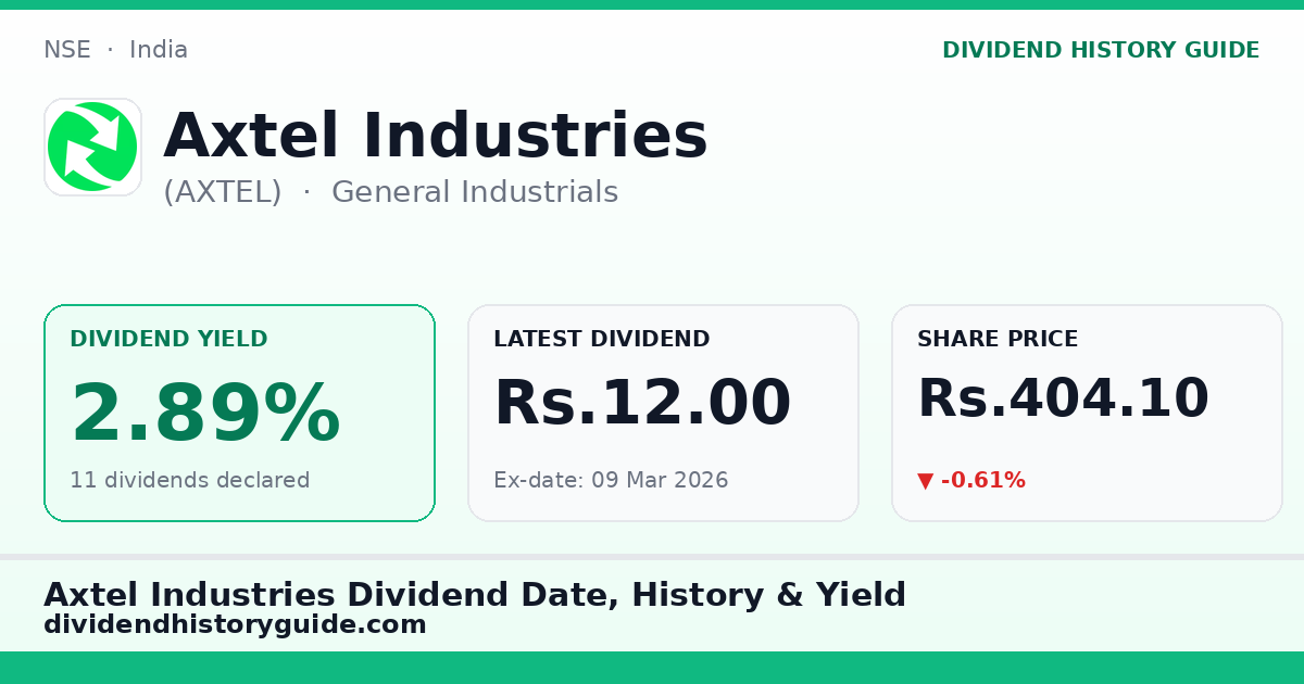 Axtel Industries (AXTEL) dividend history — 2.89% yield, 11 dividends declared