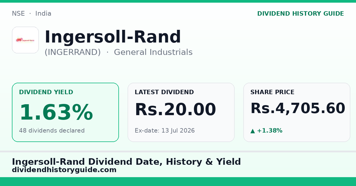 Ingersoll-Rand (INGERRAND) dividend history — 1.63% yield, 48 dividends declared