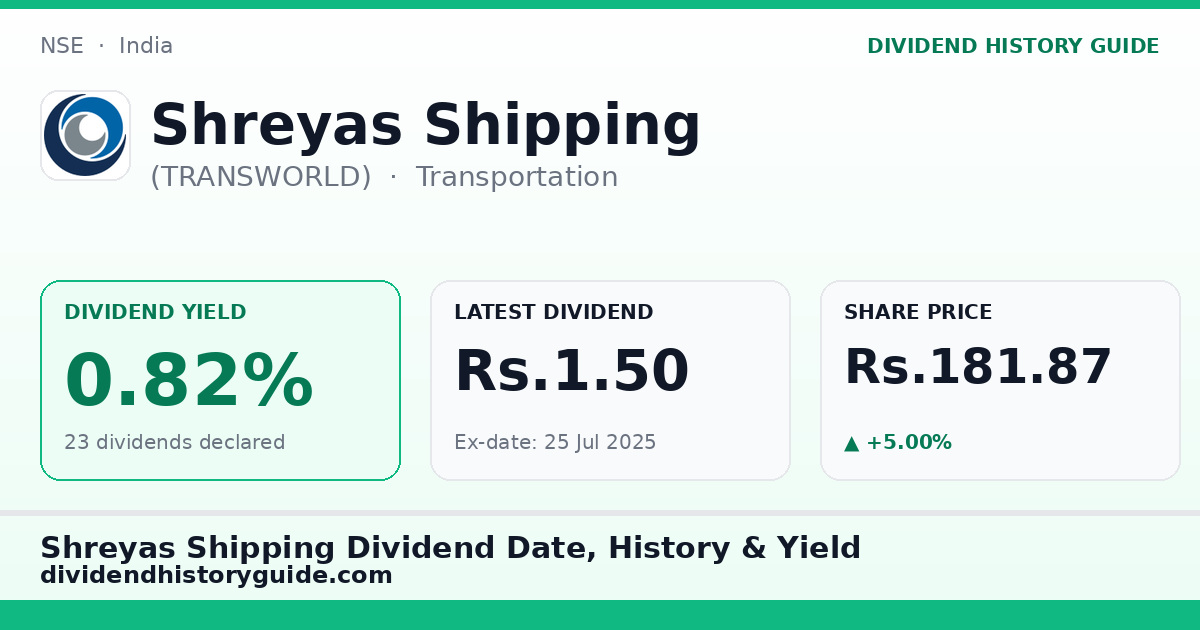 Shreyas Shipping (TRANSWORLD) dividend history — 0.82% yield, 23 dividends declared