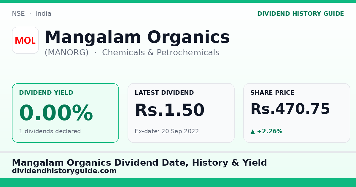Mangalam Organics (MANORG) dividend history — 0% yield, 1 dividends declared