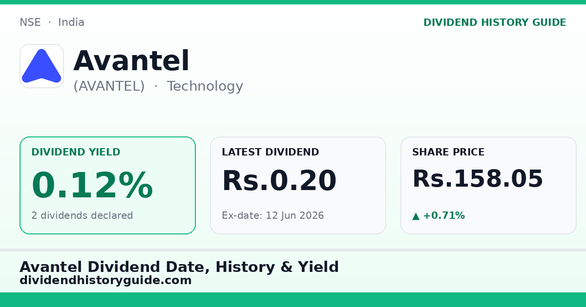 Avantel (AVANTEL) dividend history — 0.12% yield, 2 dividends declared