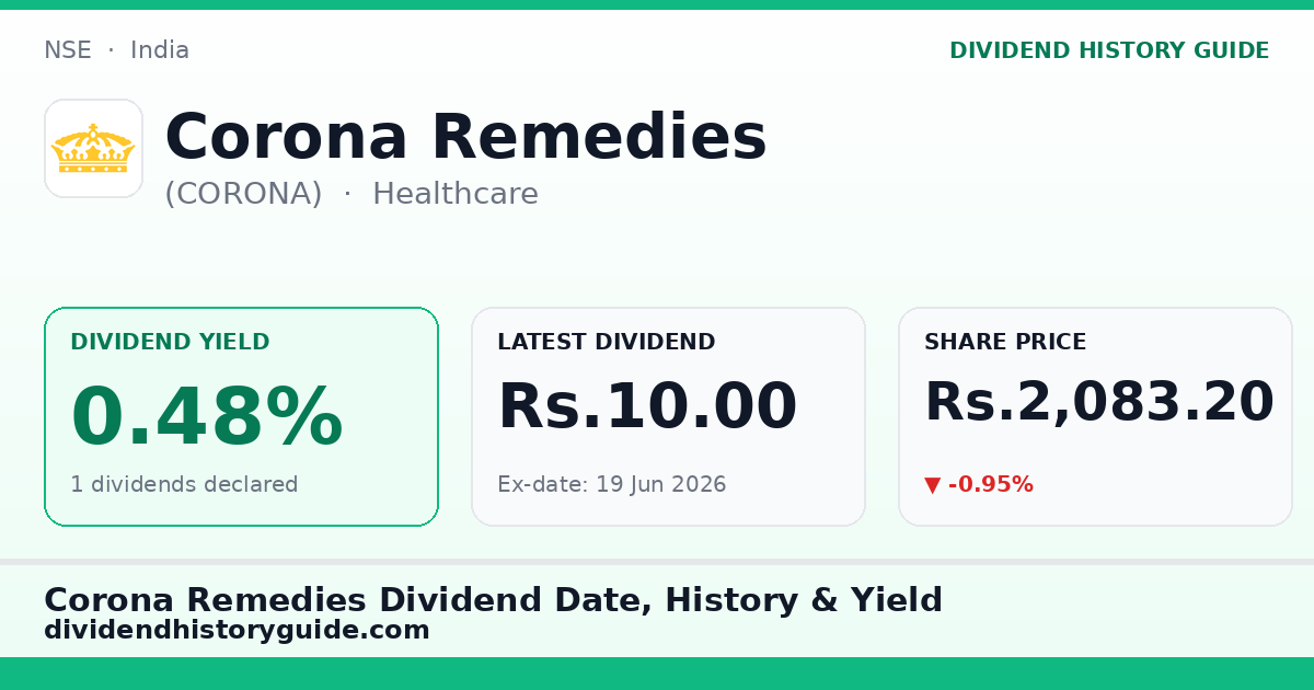 Corona Remedies (CORONA) dividend history — 0.48% yield, 1 dividends declared