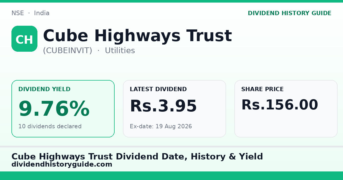 Cube Highways Trust (CUBEINVIT) dividend history — 9.76% yield, 10 dividends declared