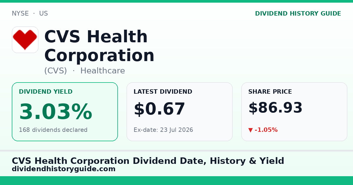 CVS Health Corporation (CVS) dividend history — 3.03% yield, 168 dividends declared