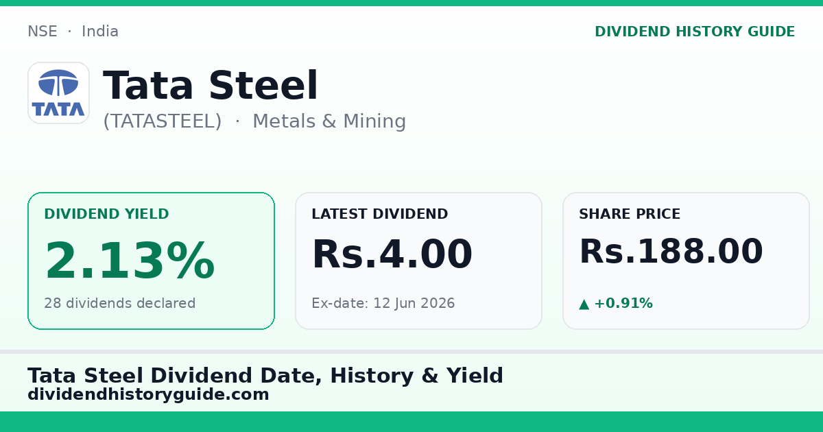 Tata Steel (TATASTEEL) dividend history — 2.13% yield, 28 dividends declared