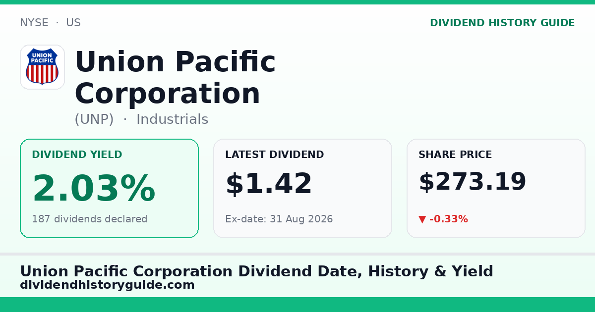 Union Pacific Corporation (UNP) dividend history — 2.03% yield, 187 dividends declared