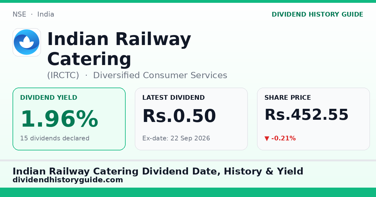 Indian Railway Catering (IRCTC) dividend history — 1.96% yield, 15 dividends declared