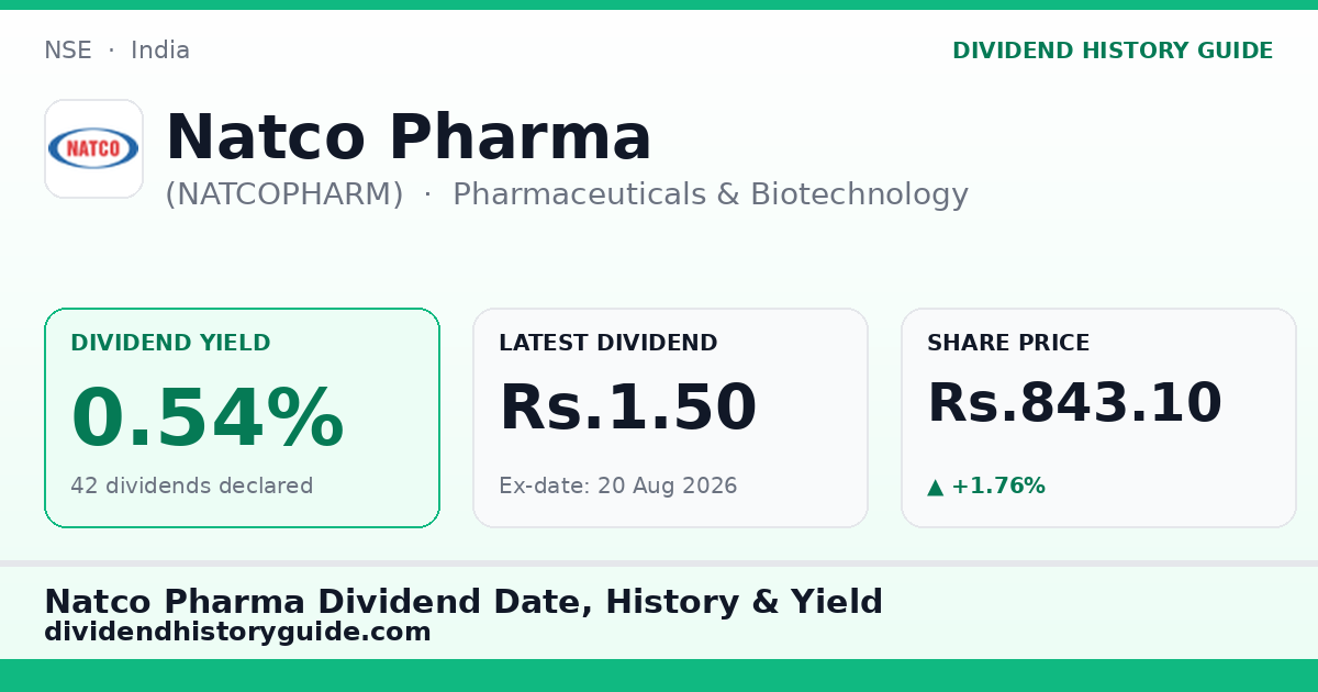 Natco Pharma (NATCOPHARM) dividend history — 0.54% yield, 42 dividends declared