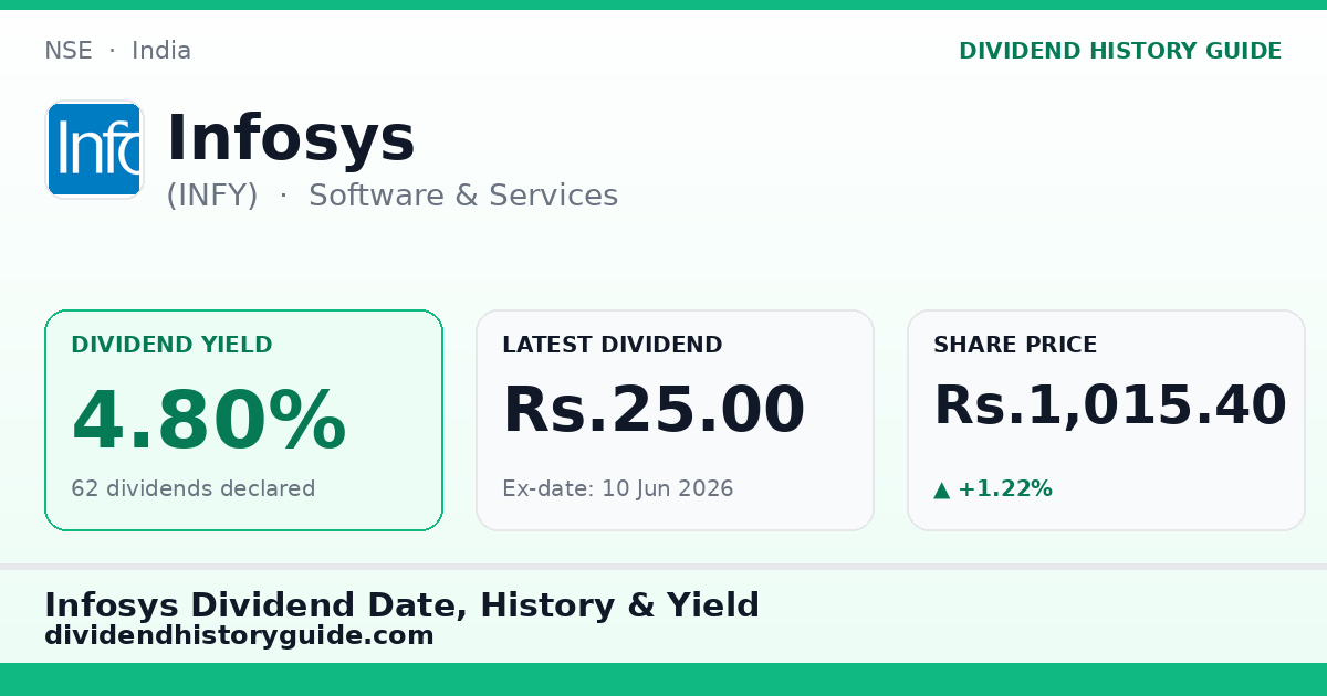 Infosys (INFY) dividend history — 4.8% yield, 62 dividends declared