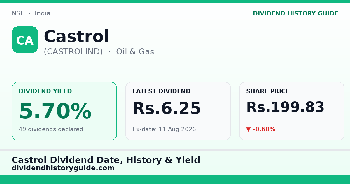 Castrol (CASTROLIND) dividend history — 5.7% yield, 49 dividends declared