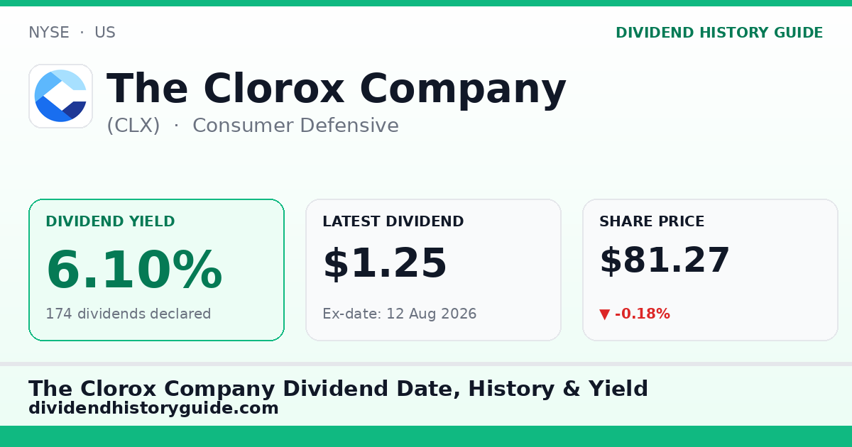 The Clorox Company (CLX) dividend history — 6.1% yield, 174 dividends declared