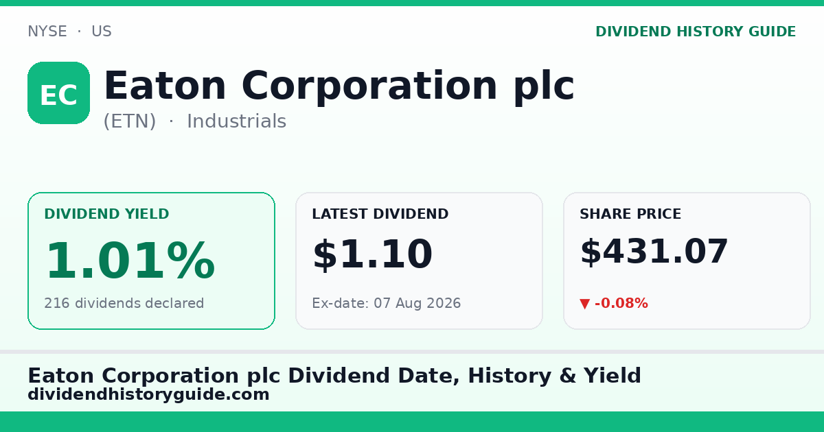 Eaton Corporation plc (ETN) dividend history — 1.01% yield, 216 dividends declared
