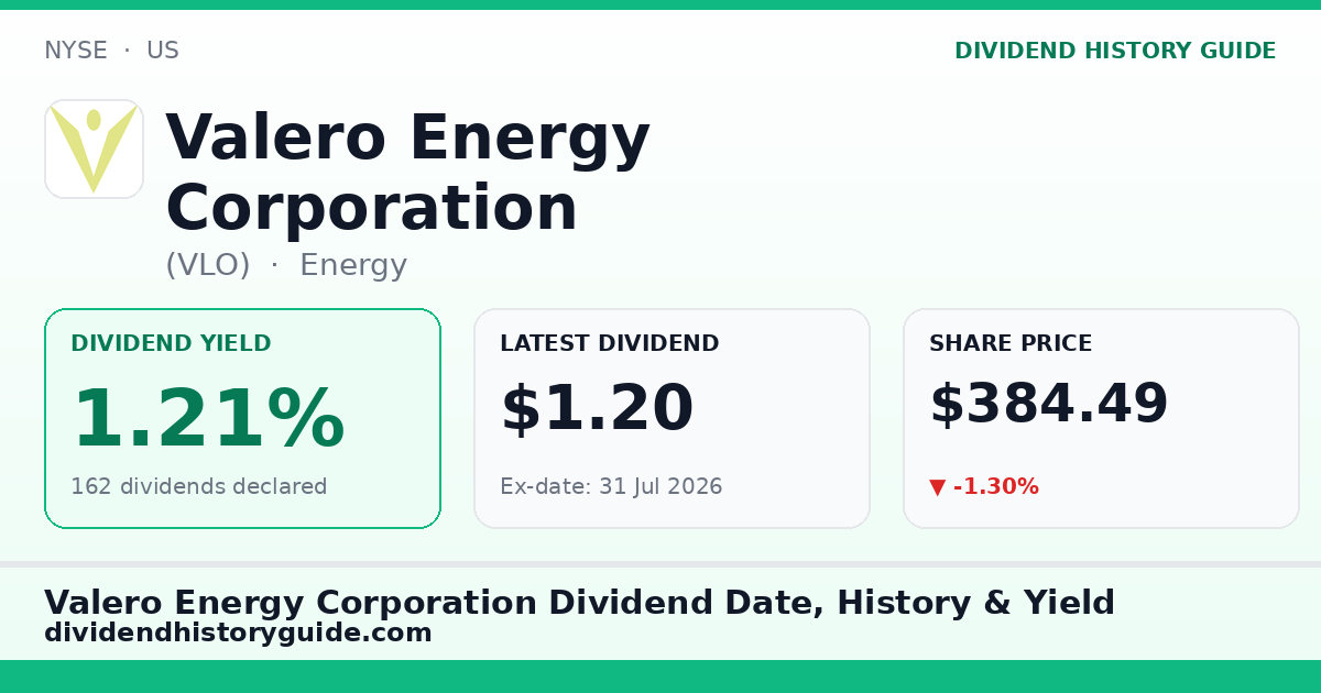 Valero Energy Corporation (VLO) dividend history — 1.21% yield, 162 dividends declared