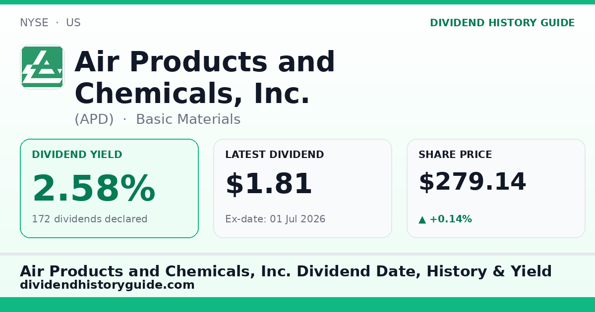 Air Products and Chemicals, Inc. (APD) dividend history — 2.58% yield, 172 dividends declared