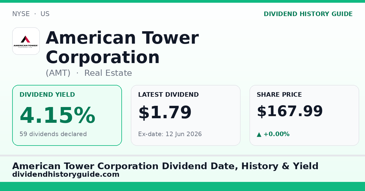 American Tower Corporation (AMT) dividend history — 4.15% yield, 59 dividends declared