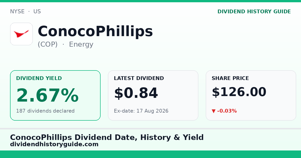 ConocoPhillips (COP) dividend history — 2.67% yield, 187 dividends declared