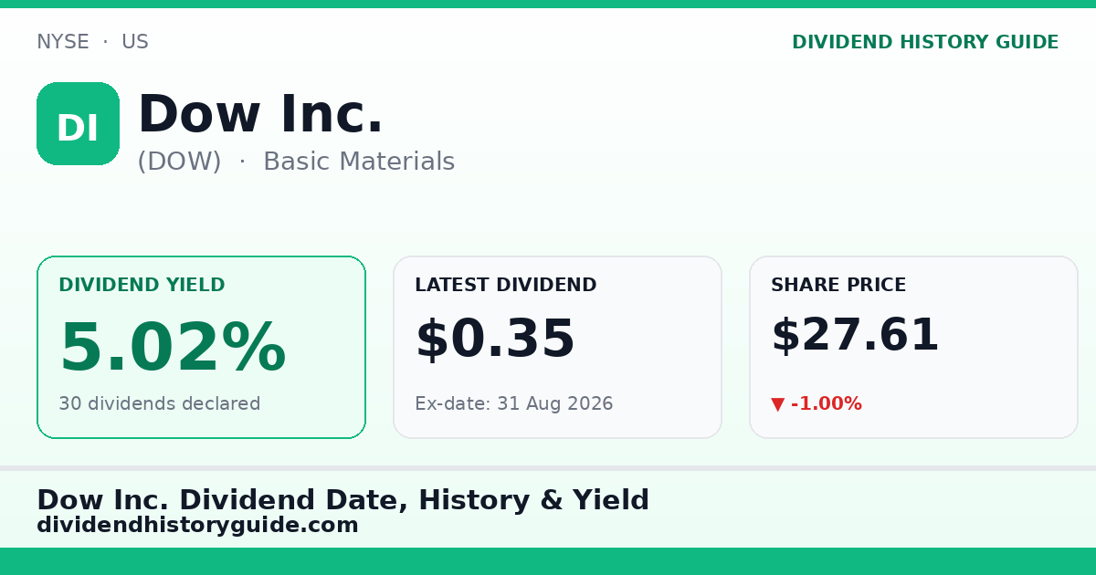 Dow Inc. (DOW) dividend history — 5.02% yield, 30 dividends declared