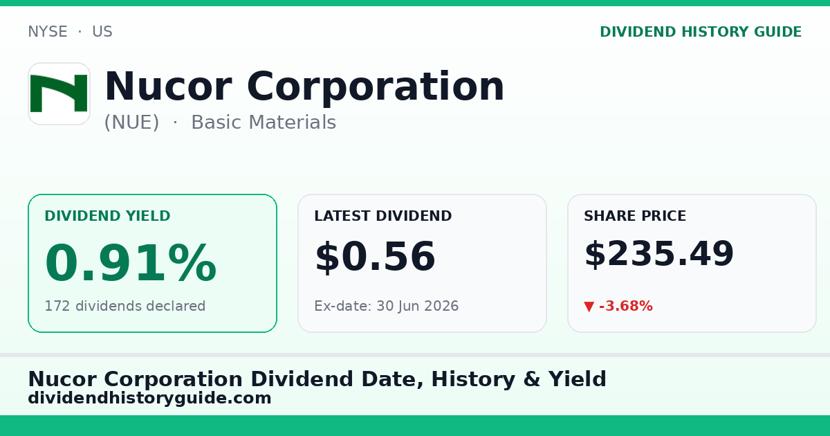 Nucor Corporation (NUE) dividend history — 0.91% yield, 172 dividends declared