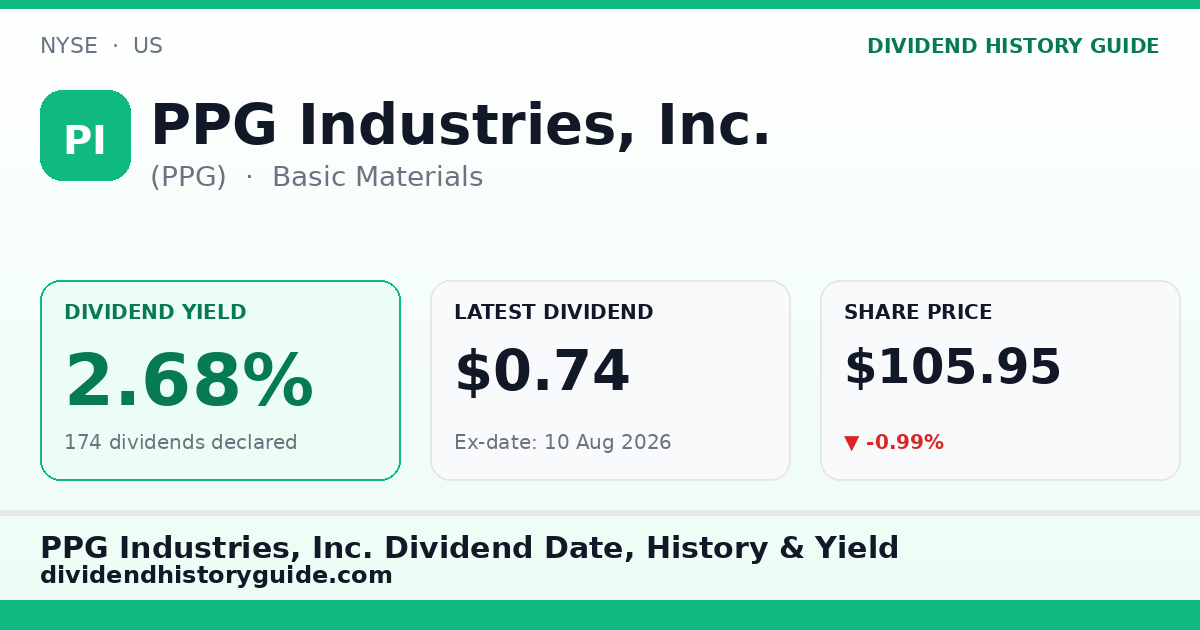 PPG Industries, Inc. (PPG) dividend history — 2.68% yield, 174 dividends declared