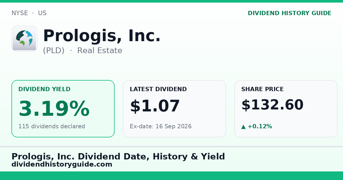 Prologis, Inc. (PLD) dividend history — 3.19% yield, 115 dividends declared