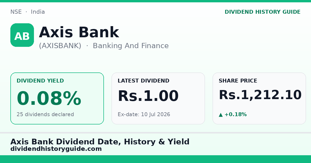 Axis Bank (AXISBANK) dividend history — 0.08% yield, 25 dividends declared