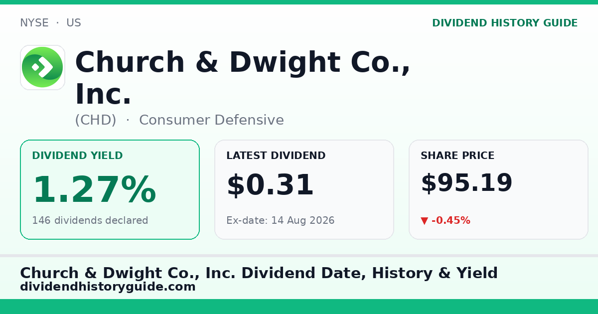Church & Dwight Co., Inc. (CHD) dividend history — 1.27% yield, 146 dividends declared