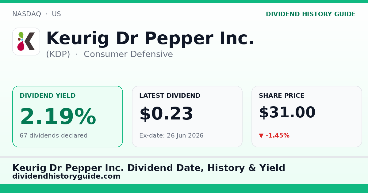 Keurig Dr Pepper Inc. (KDP) dividend history — 2.19% yield, 67 dividends declared