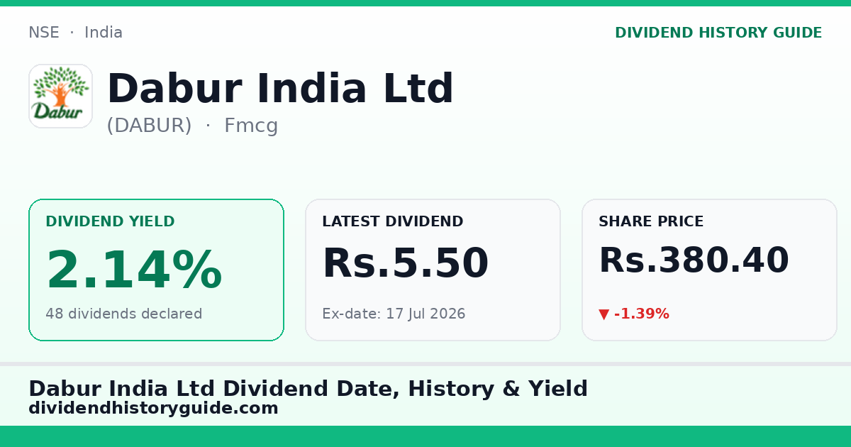 Dabur India Ltd (DABUR) dividend history — 2.14% yield, 48 dividends declared