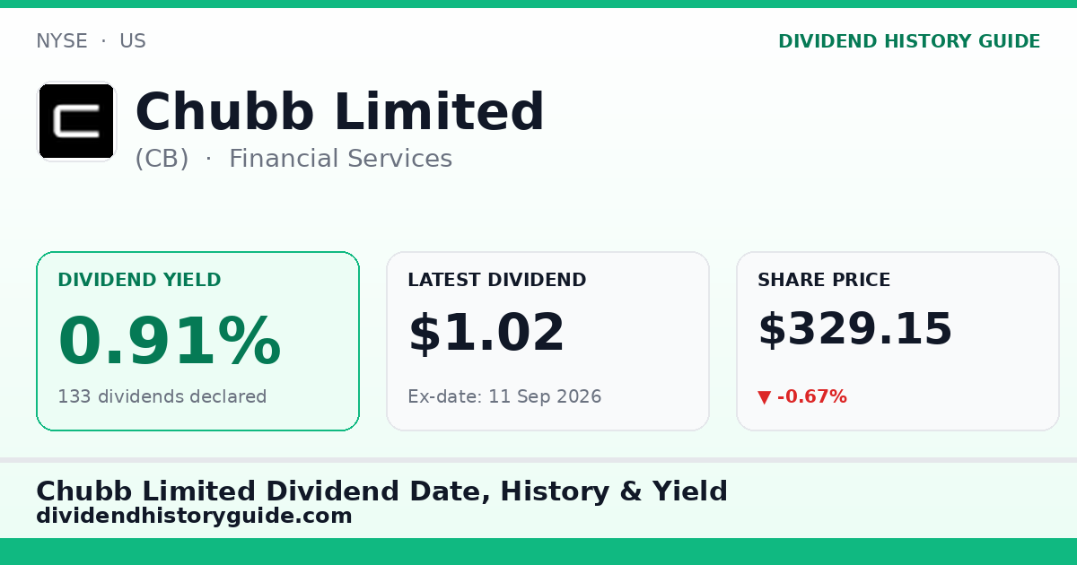 Chubb Limited (CB) dividend history — 0.91% yield, 133 dividends declared