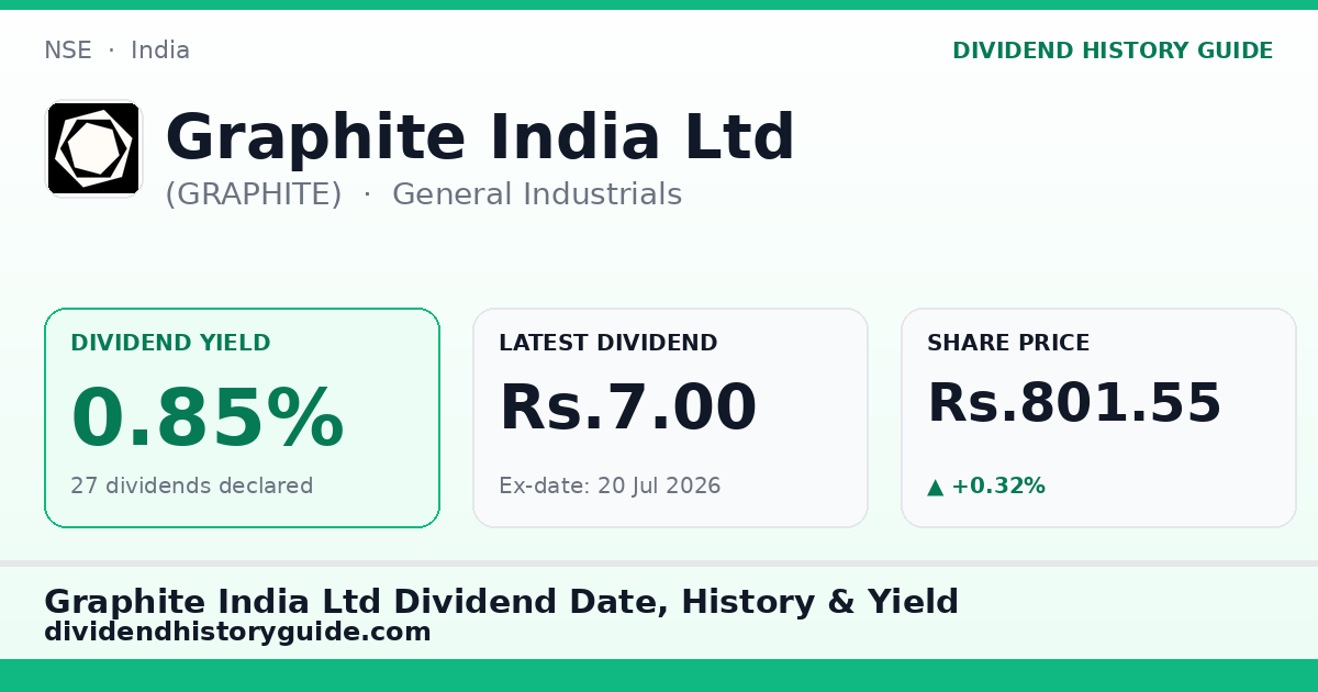 Graphite India Ltd (GRAPHITE) dividend history — 0.85% yield, 27 dividends declared