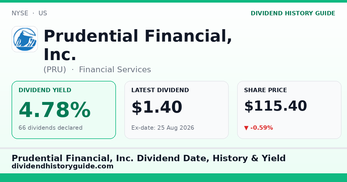 Prudential Financial, Inc. (PRU) dividend history — 4.78% yield, 66 dividends declared