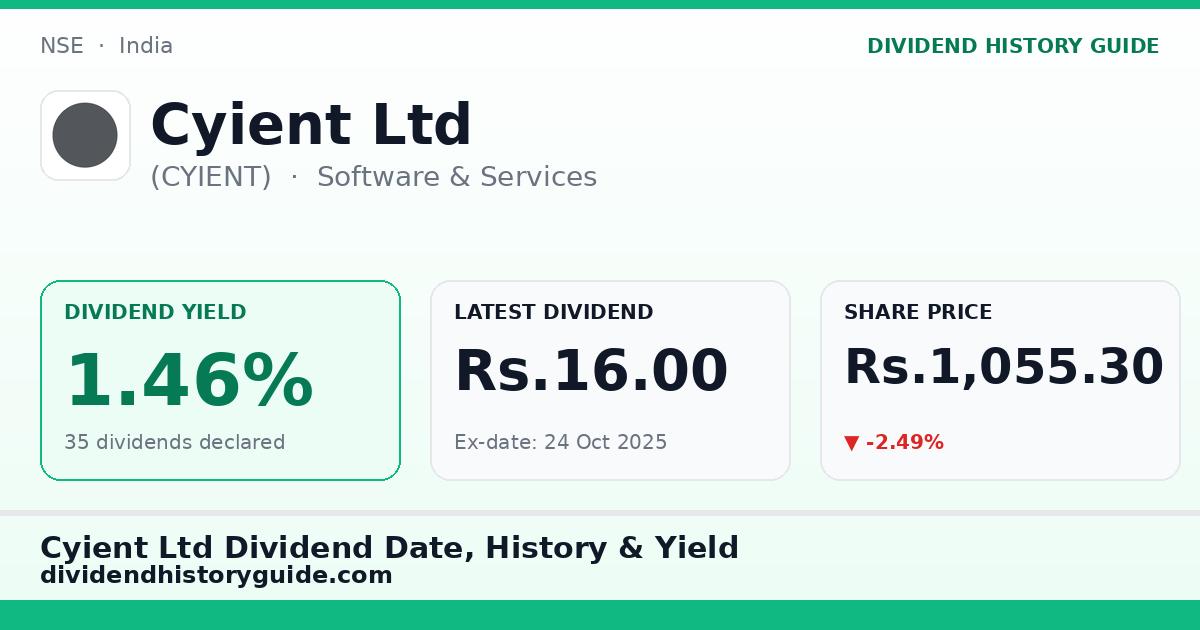 Cyient Ltd (CYIENT) dividend history — 1.46% yield, 35 dividends declared