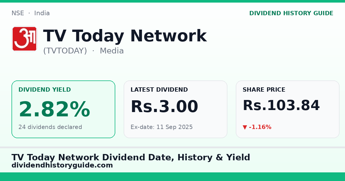 TV Today Network (TVTODAY) dividend history — 2.82% yield, 24 dividends declared