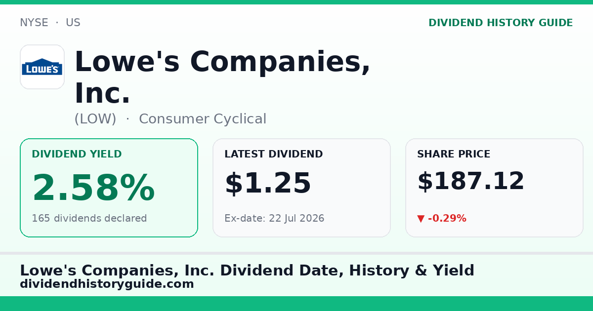 Lowe's Companies, Inc. (LOW) dividend history — 2.58% yield, 165 dividends declared