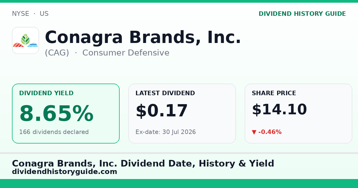 Conagra Brands, Inc. (CAG) dividend history — 8.65% yield, 166 dividends declared